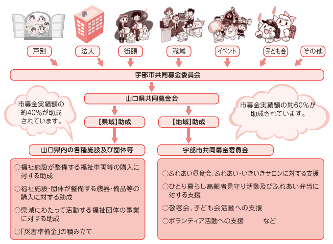 赤い羽根共同募金のしくみ